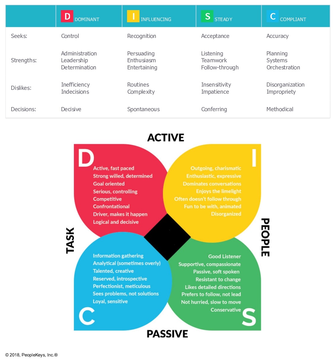 Leadership and Personality Potential Profiling