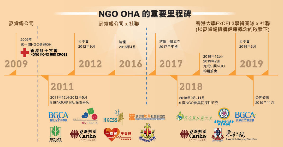 NGO OHA 的重要里程碑